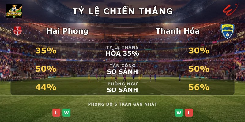 Tỷ lệ chiến thắng Hai Phong vs Thanh Hóa